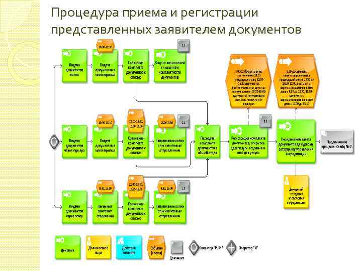 Процедура приема и регистрации представленных заявителем документов 