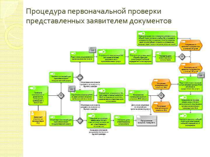 Процедура первоначальной проверки представленных заявителем документов 