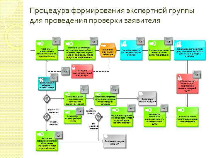 Процедура формирования экспертной группы для проведения проверки заявителя 