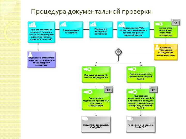 Процедура документальной проверки 
