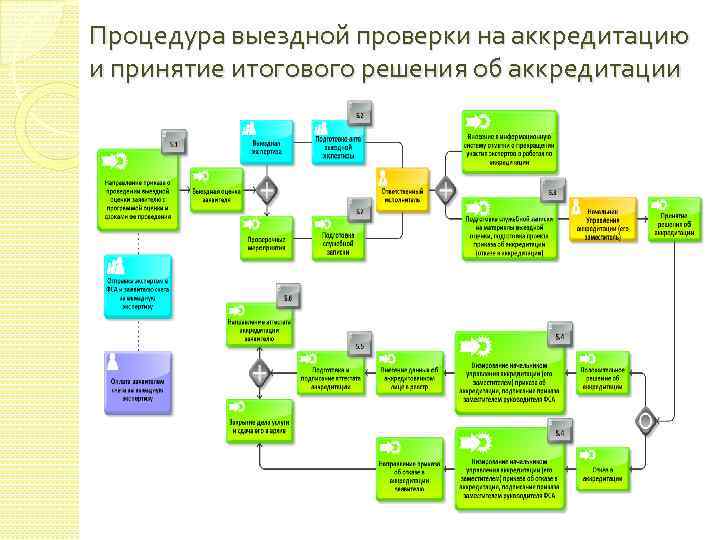 Процедура выездной проверки на аккредитацию и принятие итогового решения об аккредитации 