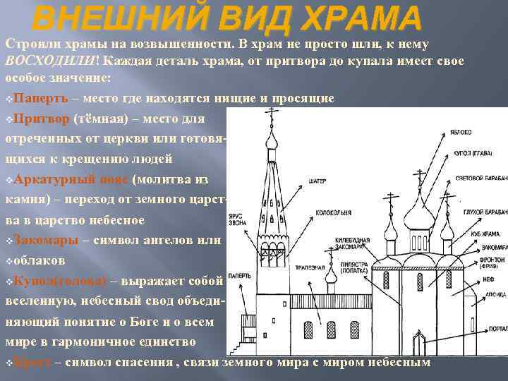 ВНЕШНИЙ ВИД ХРАМА Строили храмы на возвышенности. В храм не просто шли, к нему