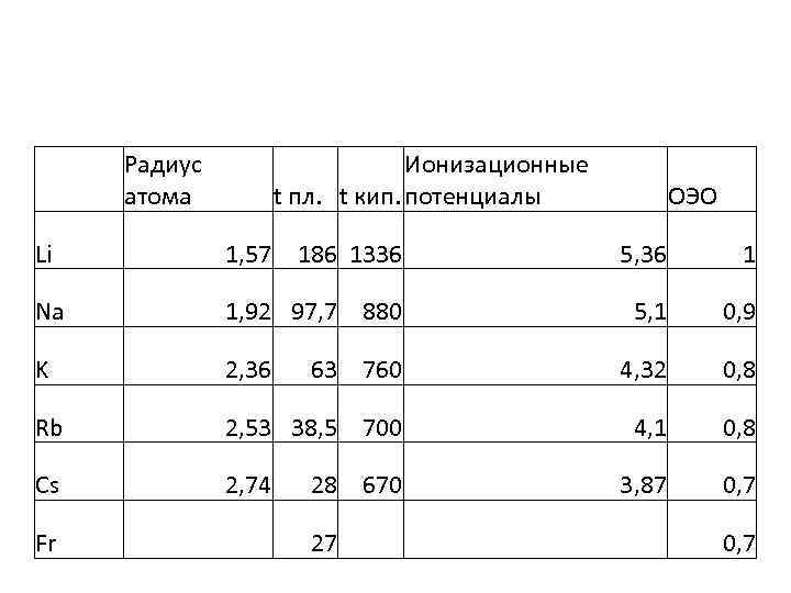  Радиус атома Ионизационные t пл. t кип. потенциалы ОЭО Li 1, 57 186