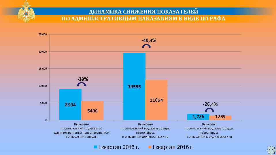 ДИНАМИКА СНИЖЕНИЯ ПОКАЗАТЕЛЕЙ ПО АДМИНИСТРАТИВНЫМ НАКАЗАНИЯМ В ВИДЕ ШТРАФА 25, 000 -40, 4% 20,