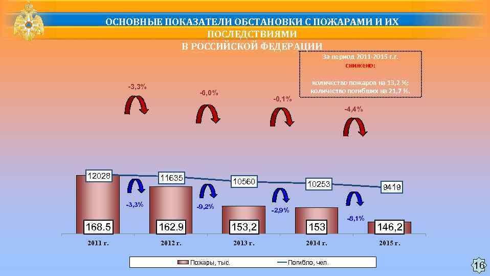 ОСНОВНЫЕ ПОКАЗАТЕЛИ ОБСТАНОВКИ С ПОЖАРАМИ И ИХ ПОСЛЕДСТВИЯМИ В РОССИЙСКОЙ ФЕДЕРАЦИИ За период 2011