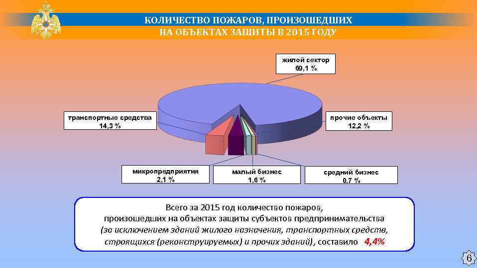 Где чаще всего возникают пожары. Где происходит наибольшее количество пожаров?. Статистика причины пожаров в жилом секторе. Диаграмма по пожарам. Пожары в жилом секторе 2021 года статистика.