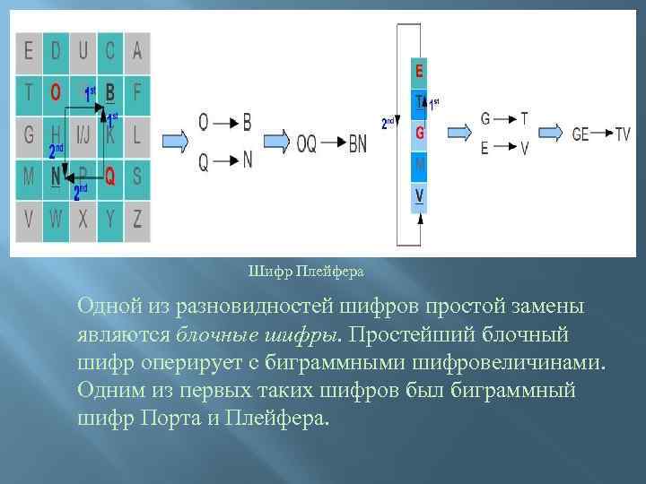 Шифр плейфера блок схема