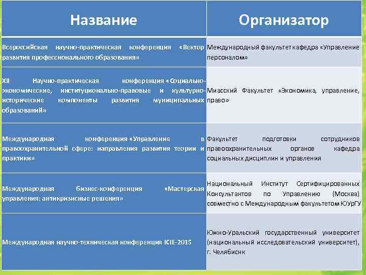 Название Организатор Всероссийская научно-практическая конференция «Вектор Международный факультет кафедра «Управление развития профессионального образования» персоналом»