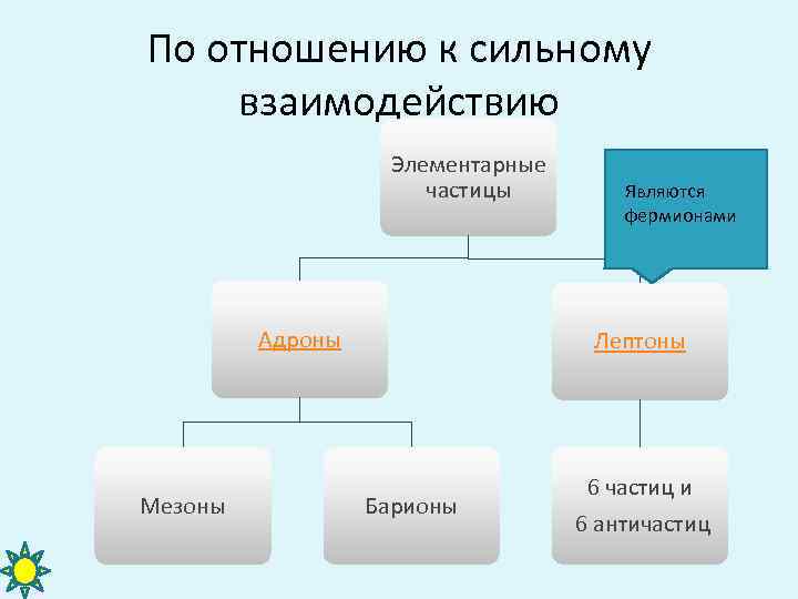 По отношению к сильному взаимодействию Элементарные частицы Адроны Мезоны Являются фермионами Лептоны Барионы 6