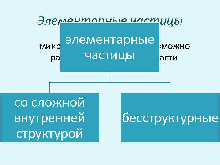 Элементарные частицы элементарные -микрообъект, который невозможно частицы расщепить на составные части со сложной внутренней