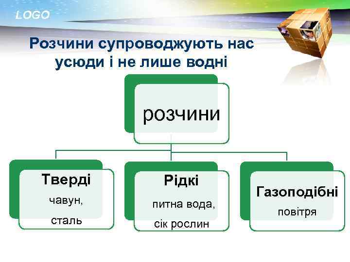 LOGO Розчини супроводжують нас усюди і не лише водні розчини Тверді Рідкі чавун, питна