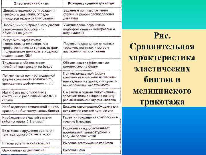 Рис. Сравнительная характеристика эластических бинтов и медицинского трикотажа 