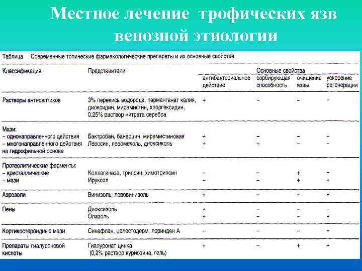 Местное лечение трофических язв венозной этиологии 