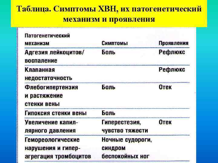 Таблица. Симптомы ХВН, их патогенетический механизм и проявления 