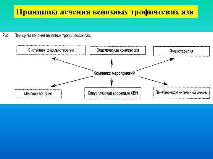 Принципы лечения венозных трофических язв 