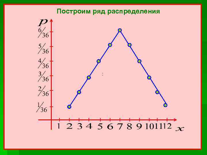 Построить ряд распределения. Как построить ряд распределения. Постройте ряд распределения. Построение рядов распределения.