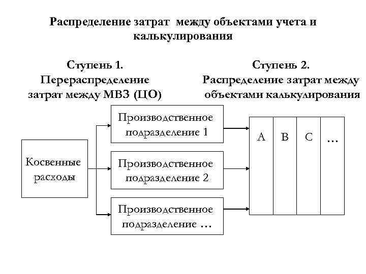 Распределение затрат между объектами учета и калькулирования Ступень 1. Перераспределение затрат между МВЗ (ЦО)