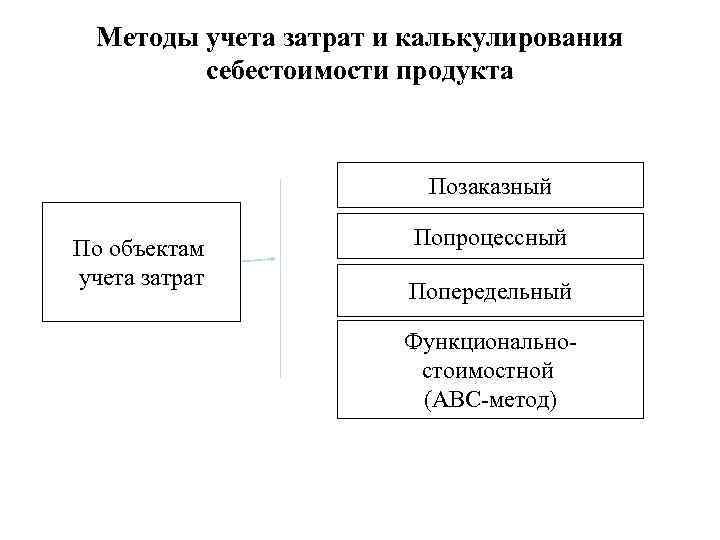 Методы учета затрат и калькулирования себестоимости продукта Позаказный По объектам учета затрат Попроцессный Попередельный