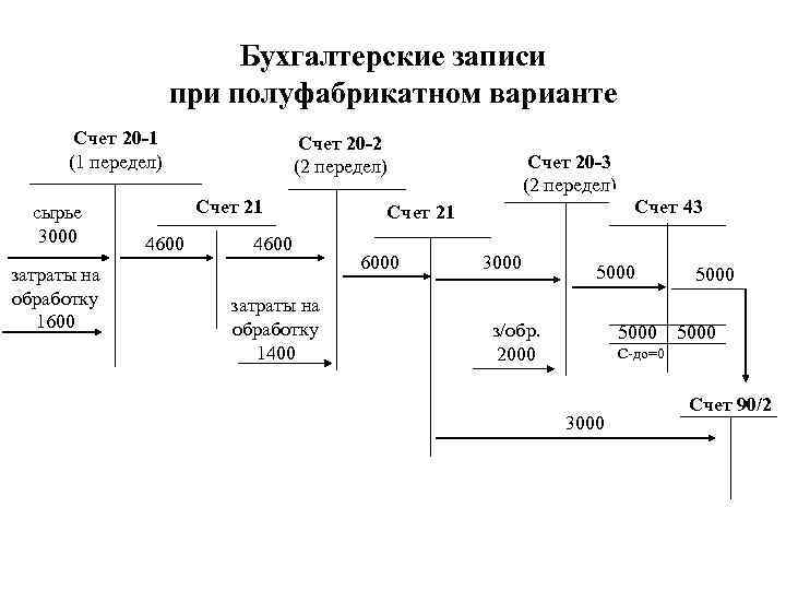 Бухгалтерские записи при полуфабрикатном варианте Счет 20 -1 (1 передел) сырье 3000 затраты на