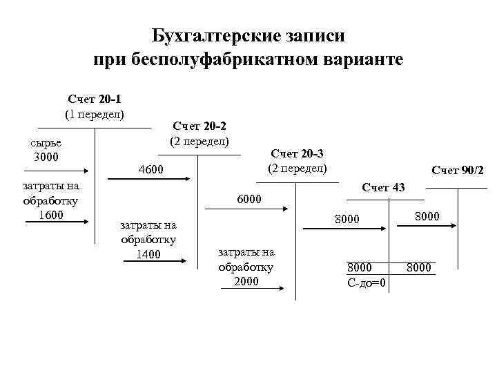 Бухгалтерские записи при бесполуфабрикатном варианте Счет 20 -1 (1 передел) сырье 3000 затраты на