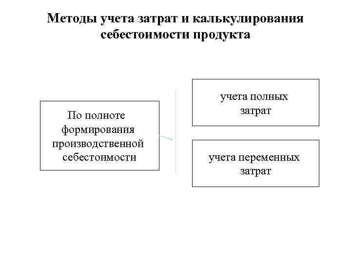 Методы учета затрат и калькулирования себестоимости продукта По полноте формирования производственной себестоимости учета полных