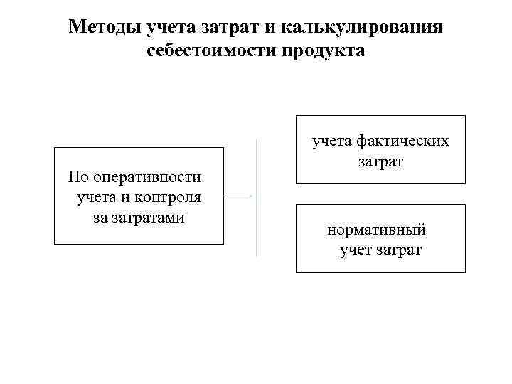 Методы учета затрат и калькулирования себестоимости продукта По оперативности учета и контроля за затратами