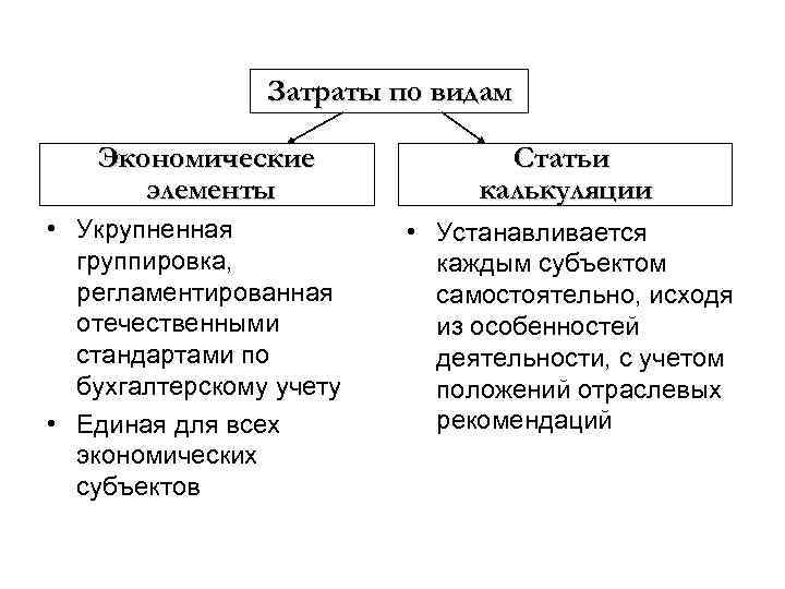 Затраты по видам Экономические элементы • Укрупненная группировка, регламентированная отечественными стандартами по бухгалтерскому учету