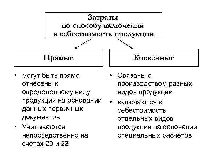 Затраты по способу включения в себестоимость продукции Прямые Косвенные • могут быть прямо отнесены