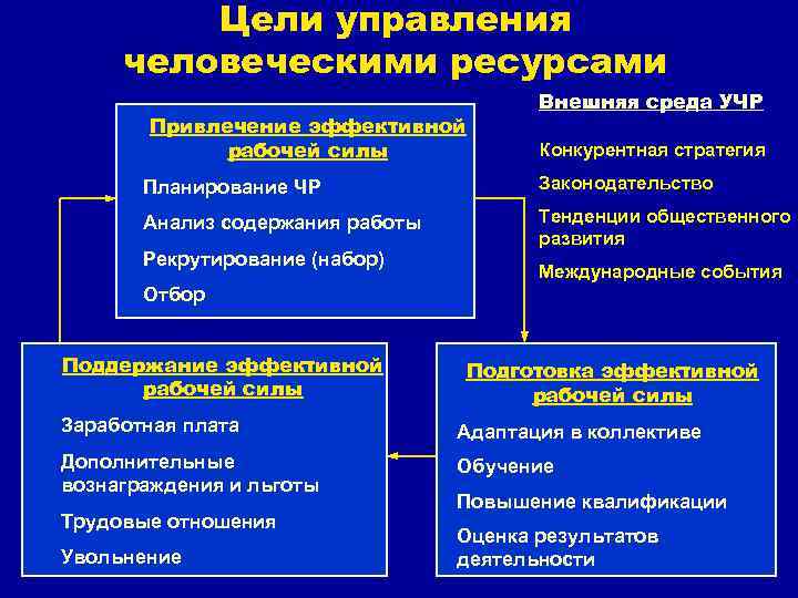 Цели управления человеческими ресурсами Привлечение эффективной рабочей силы Внешняя среда УЧР Конкурентная стратегия Планирование