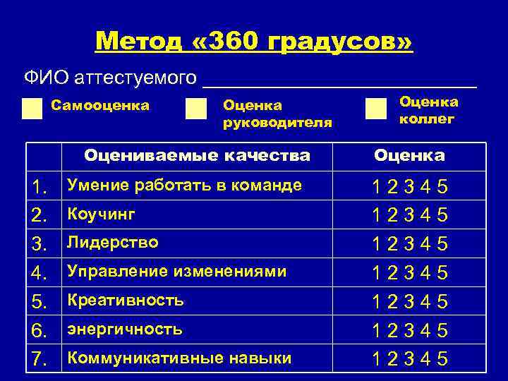 Метод « 360 градусов» ФИО аттестуемого _____________ Самооценка Оценка руководителя Оцениваемые качества 1. 2.