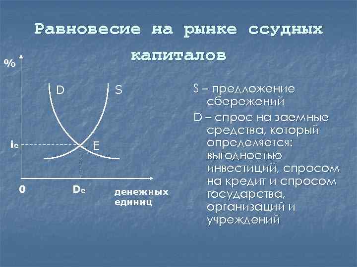 Равновесие на рынке ссудных капиталов % D S E ie 0 De денежных единиц