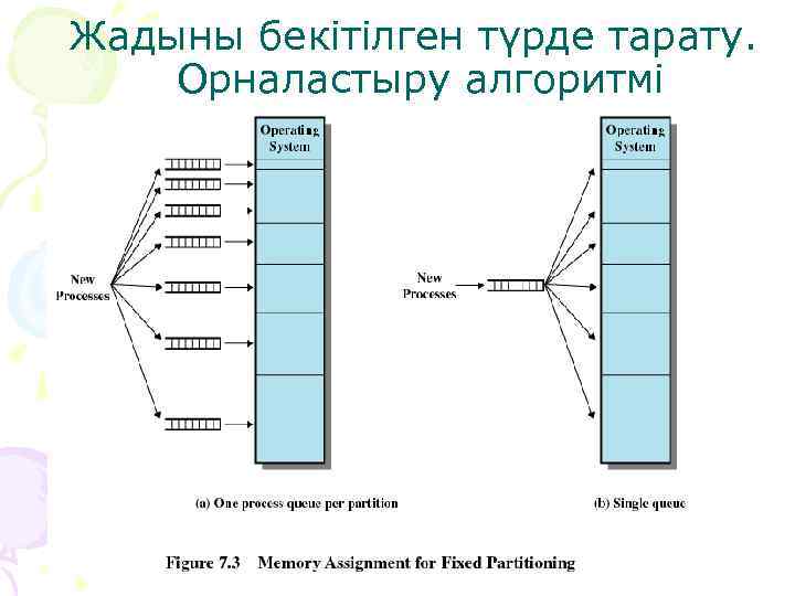 Жадыны бекітілген түрде тарату. Орналастыру алгоритмі 10 