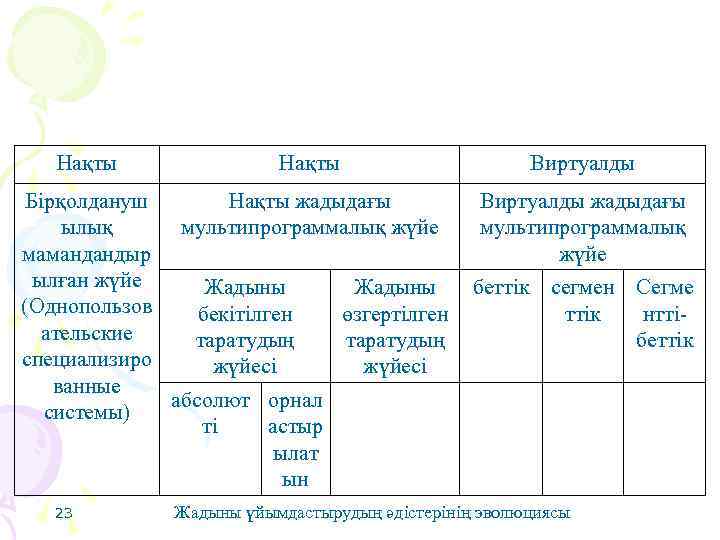 Нақты Бірқолдануш Нақты жадыдағы ылық мультипрограммалық жүйе мамандандыр ылған жүйе Жадыны (Однопользов бекітілген өзгертілген
