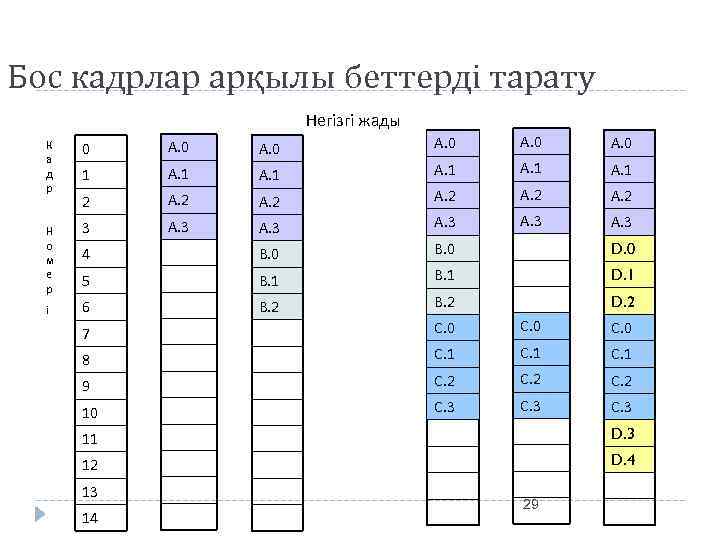 Бос кадрлар арқылы беттерді тарату Негізгі жады К а д р 0 А. 0