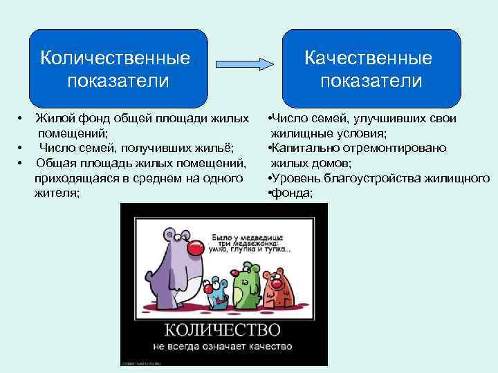 Количественные показатели • Жилой фонд общей площади жилых помещений; • Число семей, получивших жильё;