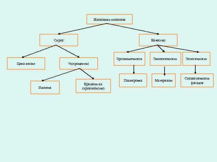 Жилищная политика Спрос Качество Эргономичность Экологичность Эстетичность %(проценты) Цена жилья Ипотека Кредиты на строительство