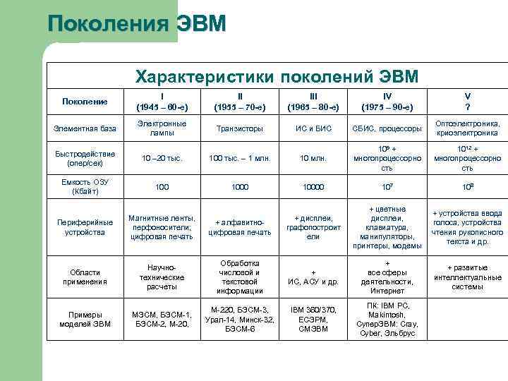 Поколения ЭВМ Характеристики поколений ЭВМ Поколение I (1945 – 60 -е) II (1955 –