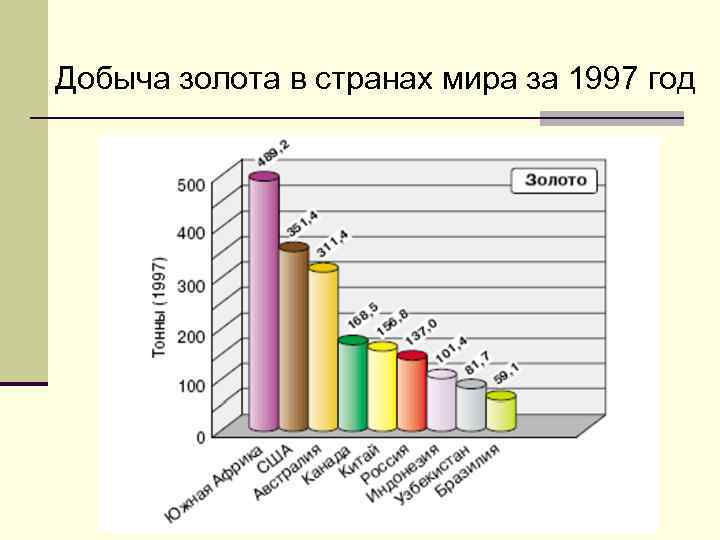 Добыча золота в странах мира за 1997 год 