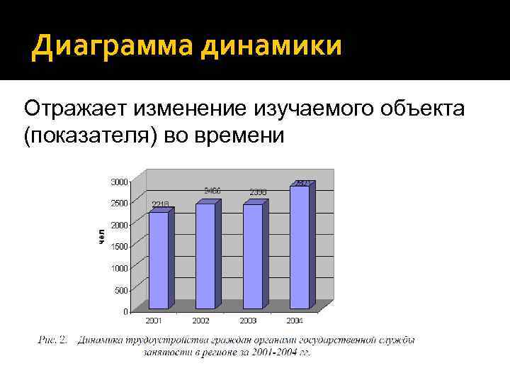 Диаграммы динамики виды