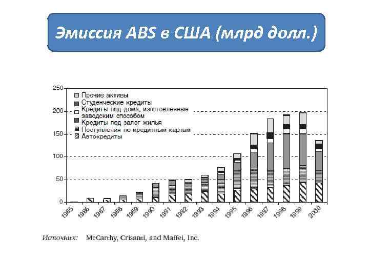 Эмиссия ABS в США (млрд долл. ) 