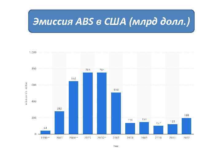 Эмиссия ABS в США (млрд долл. ) 