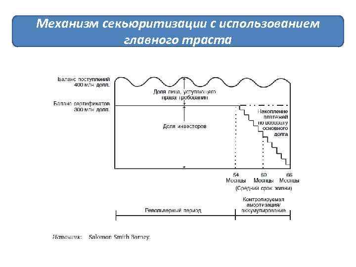 Механизм секьюритизации с использованием главного траста 