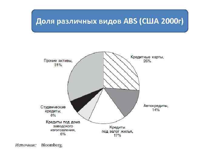 Доля различных видов ABS (США 2000 г) 