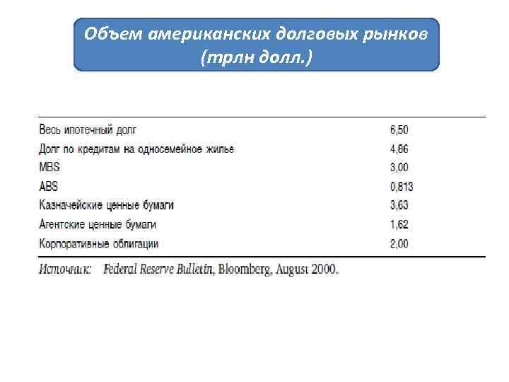 Объем американских долговых рынков (трлн долл. ) 