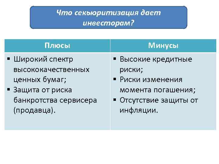 Что секьюритизация дает инвесторам? Плюсы § Широкий спектр высококачественных ценных бумаг; § Защита от