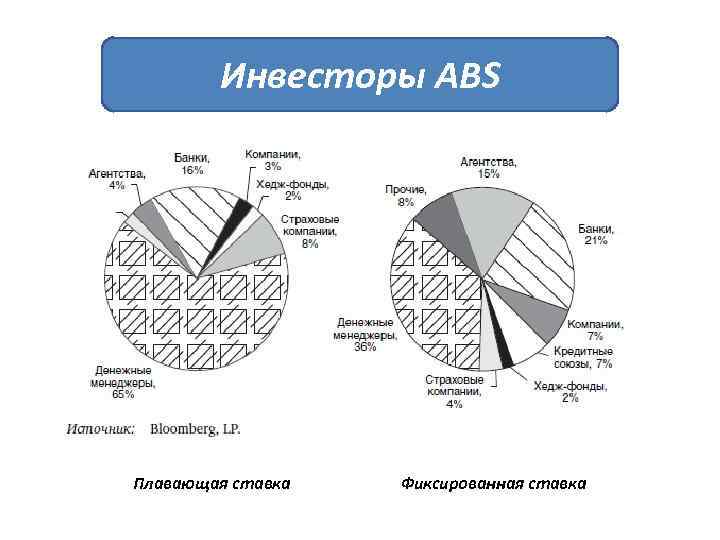 Инвесторы ABS Плавающая ставка Фиксированная ставка 