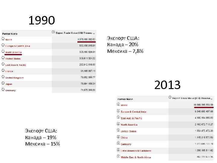  1990 Экспорт США: Канада – 20% Мексика – 7, 8% 2013 Экспорт США: