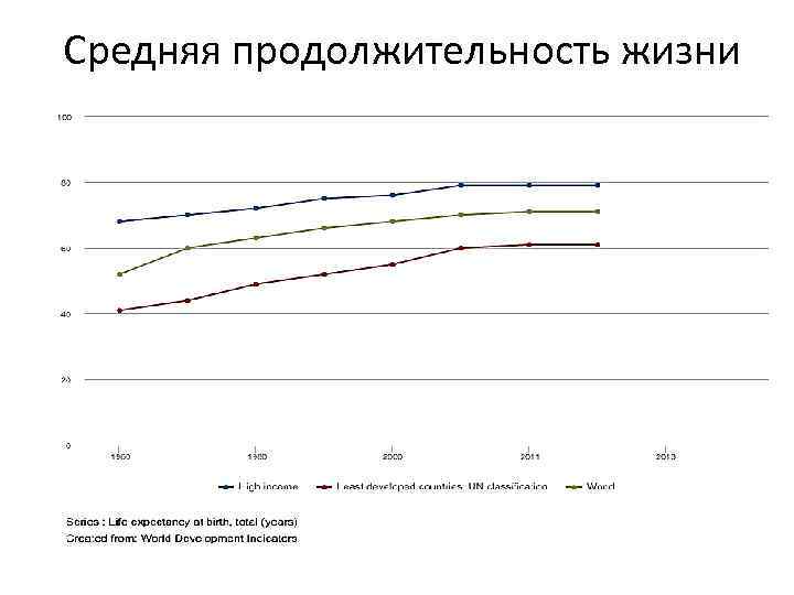 Средняя продолжительность жизни 