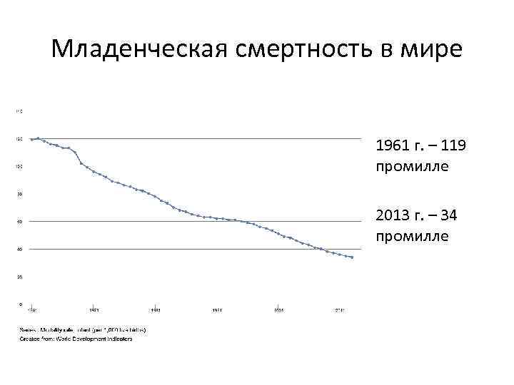 Младенческая смертность в мире 1961 г. – 119 промилле 2013 г. – 34 промилле