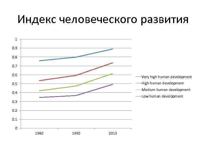 Индекс человеческого развития 1 0. 9 0. 8 0. 7 0. 6 Very high
